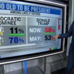 This is how voters feel about Trump’s ageThis is how voters feel about Trump’s age 