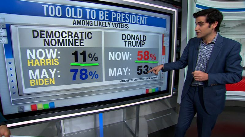 This is how voters feel about Trump’s ageThis is how voters feel about Trump’s age 